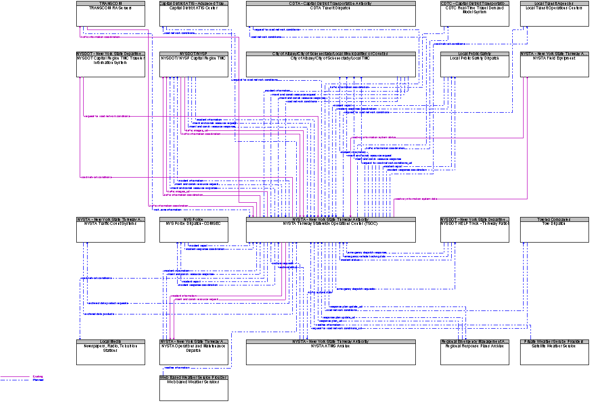 Context Diagram for NYSTA Thruway Statewide Operations Center (TSOC)