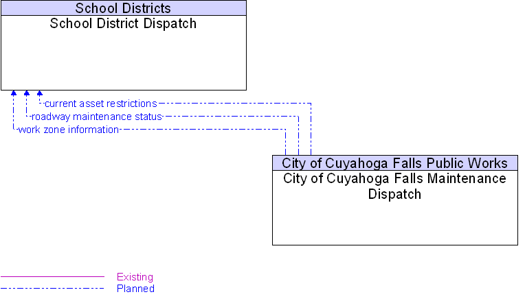 City of Cuyahoga Falls Maintenance Dispatch to School District Dispatch Interface Diagram