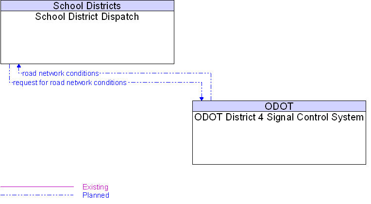 ODOT District 4 Signal Control System to School District Dispatch Interface Diagram