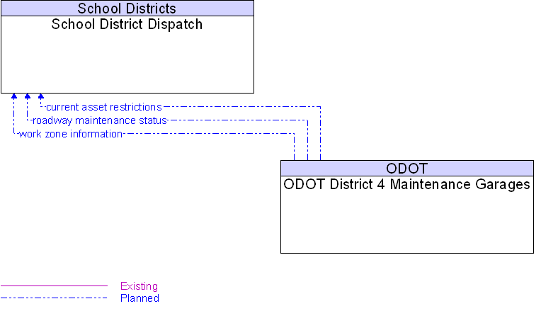 ODOT District 4 Maintenance Garages to School District Dispatch Interface Diagram