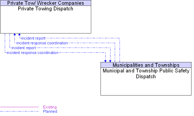 Municipal and Township Public Safety Dispatch to Private Towing Dispatch Interface Diagram