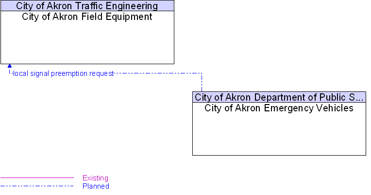 City of Akron Emergency Vehicles to City of Akron Field Equipment Interface Diagram