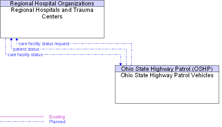 Ohio State Highway Patrol Vehicles to Regional Hospitals and Trauma Centers Interface Diagram