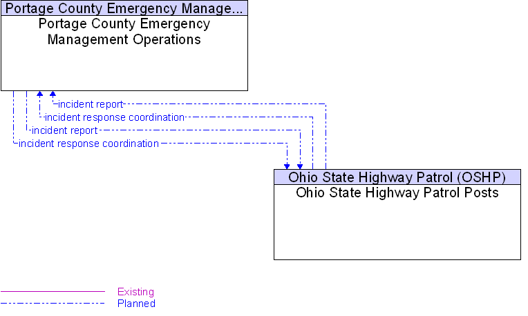 Ohio State Highway Patrol Posts to Portage County Emergency Management Operations Interface Diagram