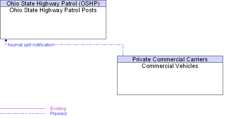 Commercial Vehicles to Ohio State Highway Patrol Posts Interface Diagram