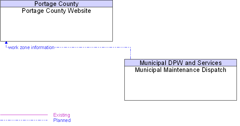 Municipal Maintenance Dispatch to Portage County Website Interface Diagram