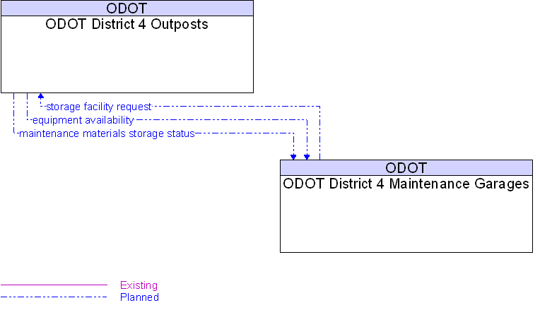 ODOT District 4 Maintenance Garages to ODOT District 4 Outposts Interface Diagram