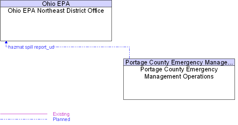 Ohio EPA Northeast District Office to Portage County Emergency Management Operations Interface Diagram