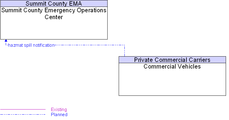 Commercial Vehicles to Summit County Emergency Operations Center Interface Diagram