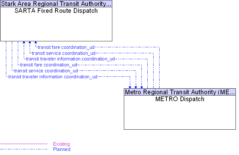 METRO Dispatch to SARTA Fixed Route Dispatch Interface Diagram