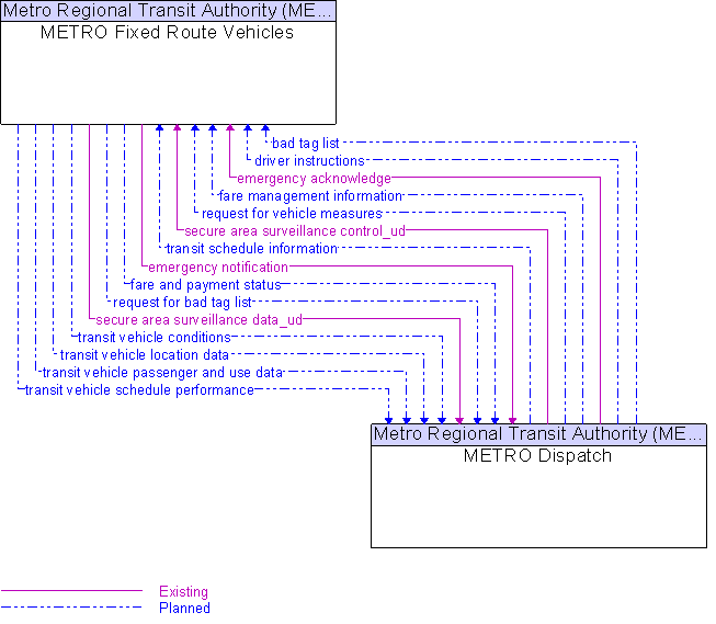 METRO Dispatch to METRO Fixed Route Vehicles Interface Diagram