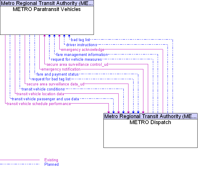 METRO Dispatch to METRO Paratransit Vehicles Interface Diagram