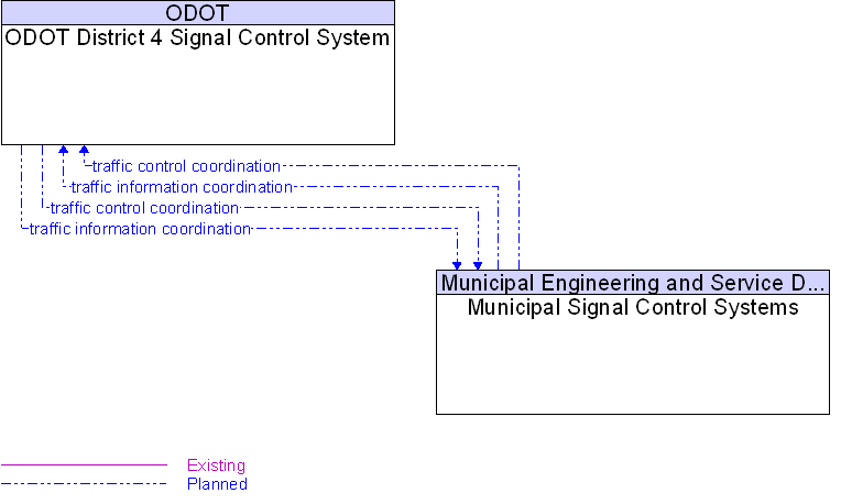 Municipal Signal Control Systems to ODOT District 4 Signal Control System Interface Diagram
