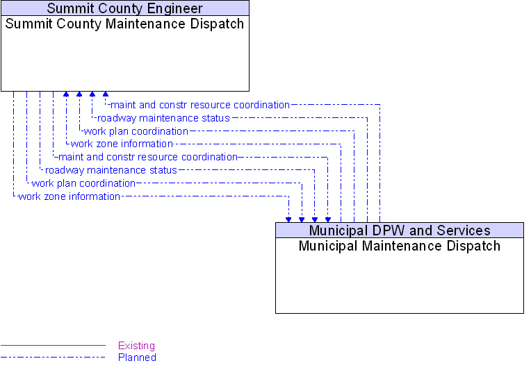 Municipal Maintenance Dispatch to Summit County Maintenance Dispatch Interface Diagram