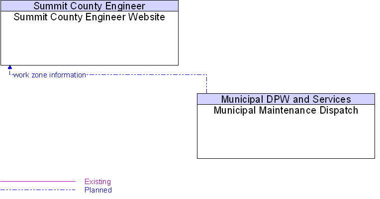 Municipal Maintenance Dispatch to Summit County Engineer Website Interface Diagram