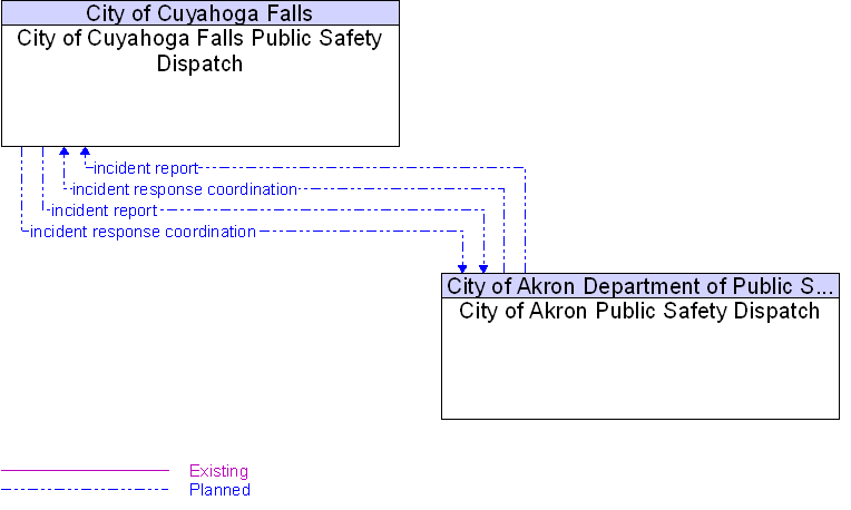 City of Akron Public Safety Dispatch to City of Cuyahoga Falls Public Safety Dispatch Interface Diagram