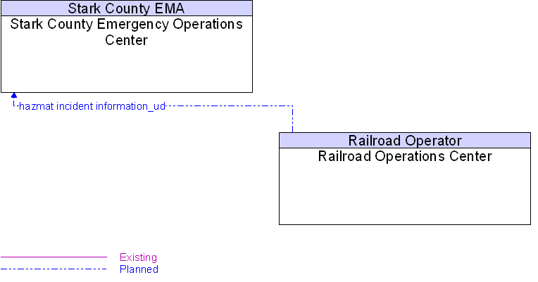 Railroad Operations Center to Stark County Emergency Operations Center Interface Diagram