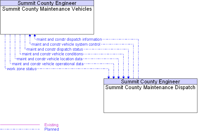 Summit County Maintenance Dispatch to Summit County Maintenance Vehicles Interface Diagram