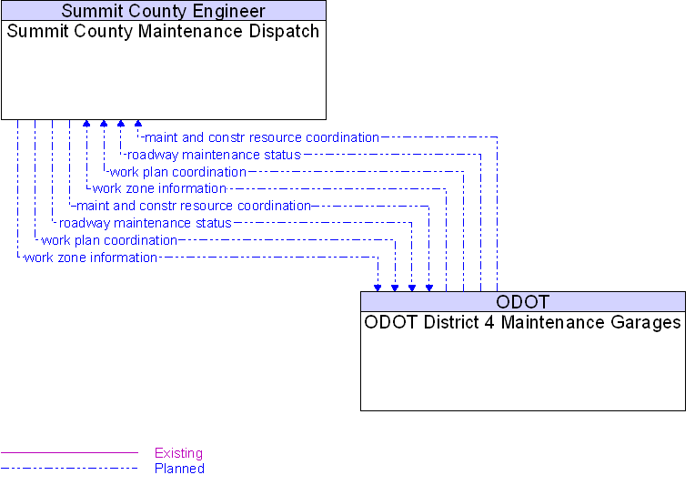 ODOT District 4 Maintenance Garages to Summit County Maintenance Dispatch Interface Diagram