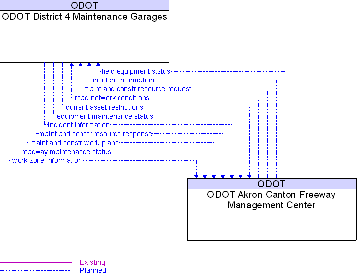 ODOT Akron Canton Freeway Management Center to ODOT District 4 Maintenance Garages Interface Diagram