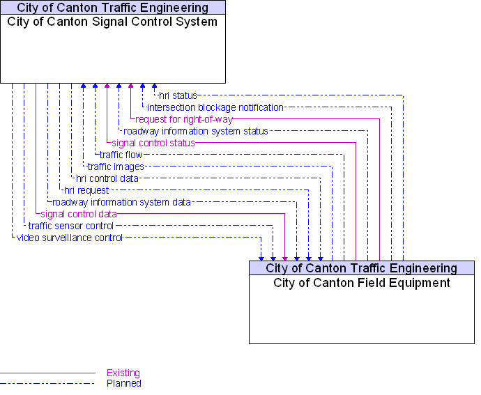 City of Canton Field Equipment to City of Canton Signal Control System Interface Diagram