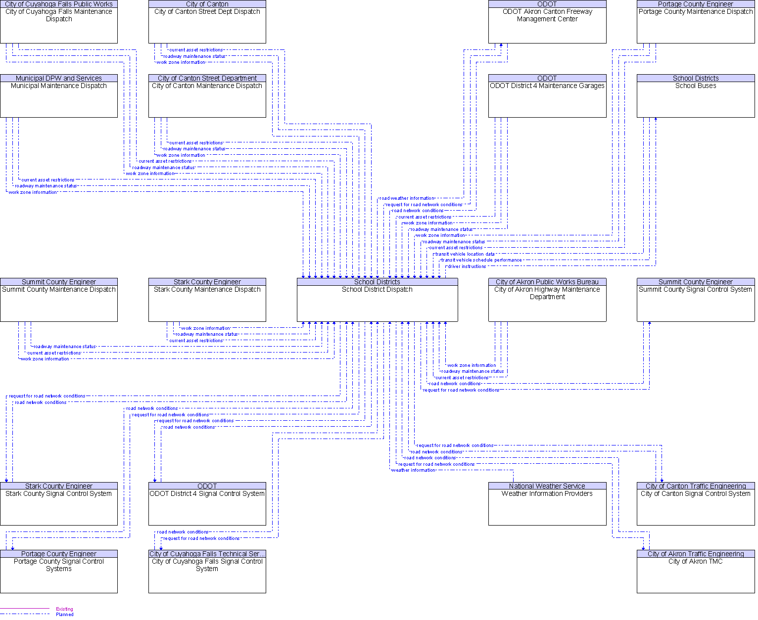 Context Diagram for School District Dispatch