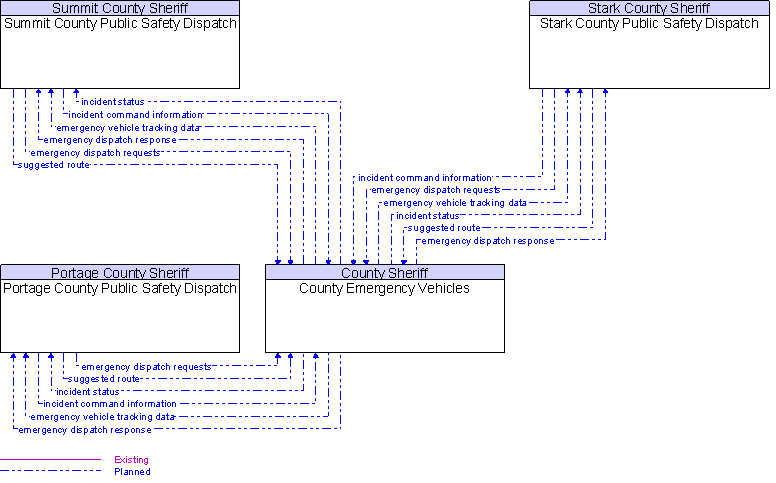 Context Diagram for County Emergency Vehicles