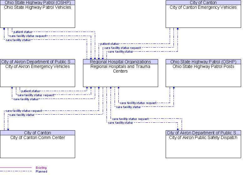 Context Diagram for Regional Hospitals and Trauma Centers