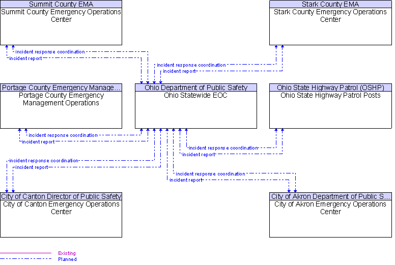 Context Diagram for Ohio Statewide EOC