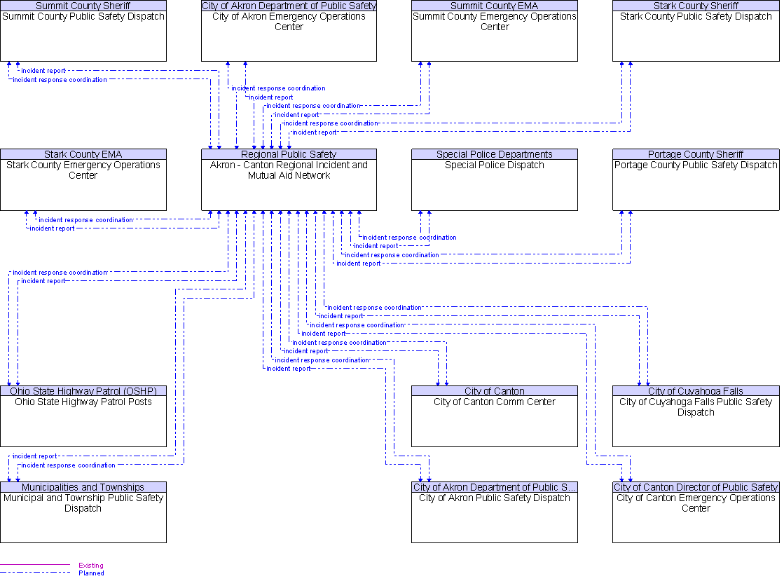 Context Diagram for Akron - Canton Regional Incident and Mutual Aid Network