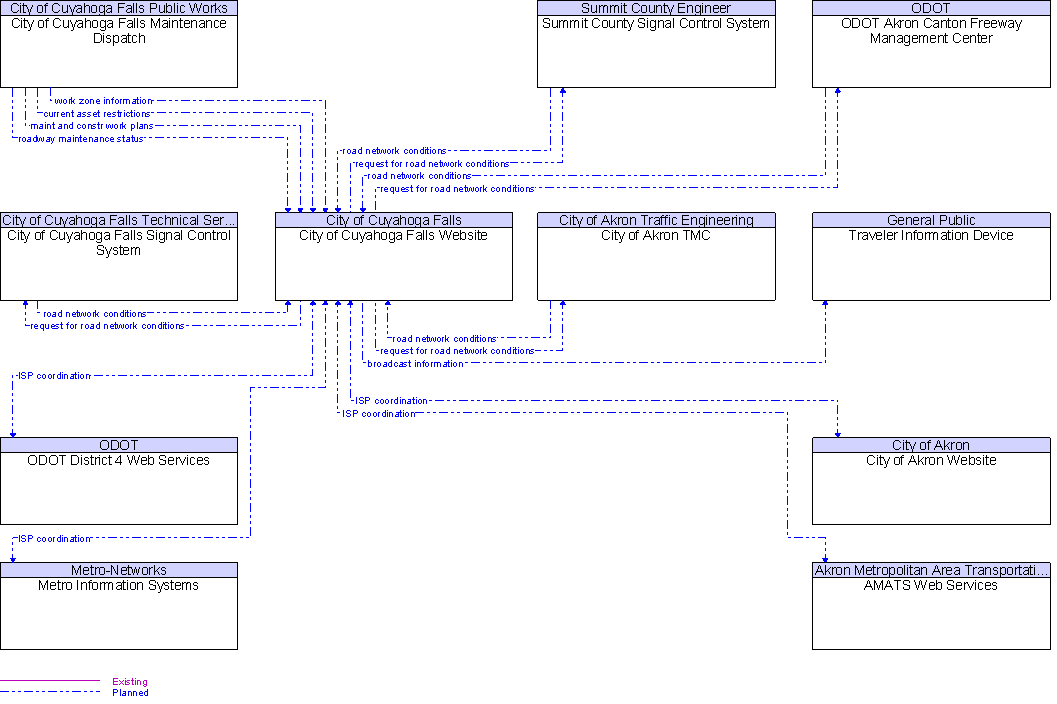 Context Diagram for City of Cuyahoga Falls Website
