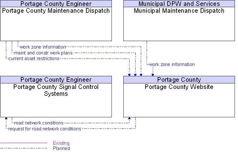 Context Diagram for Portage County Website
