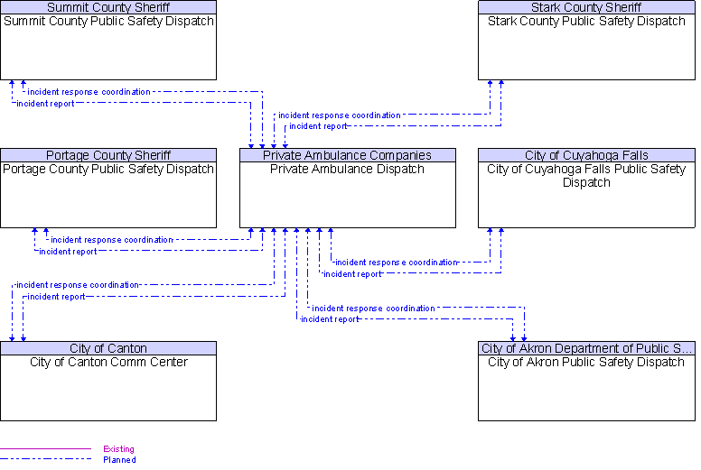 Context Diagram for Private Ambulance Dispatch