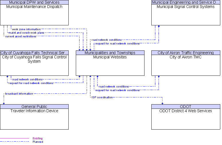 Context Diagram for Municipal Websites