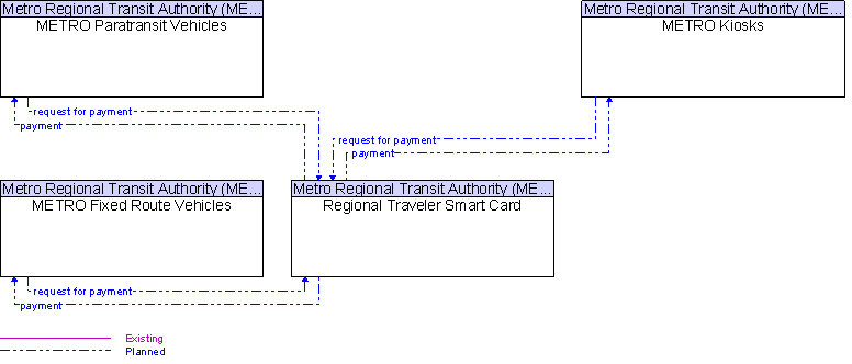 Context Diagram for Regional Traveler Smart Card