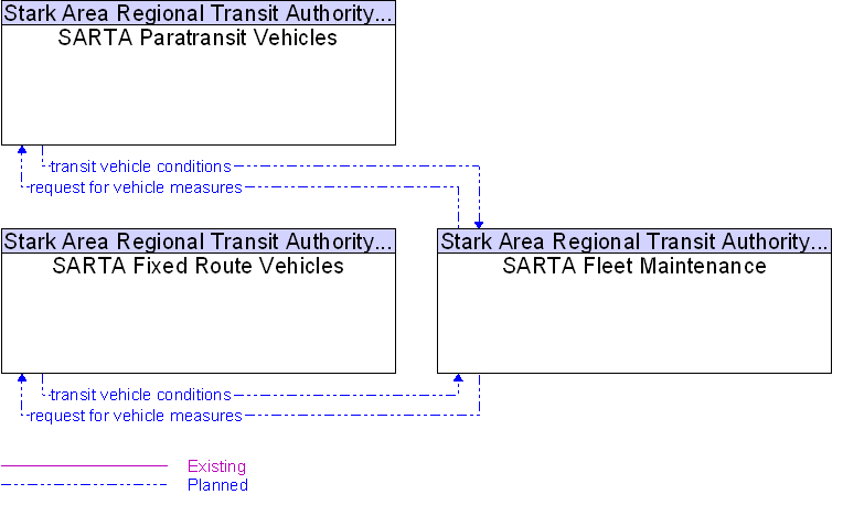 Context Diagram for SARTA Fleet Maintenance