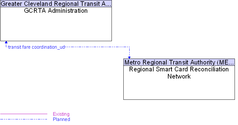 Context Diagram for GCRTA Administration