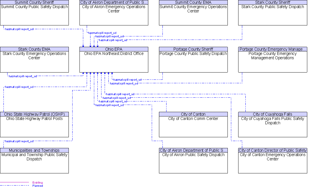 Context Diagram for Ohio EPA Northeast District Office