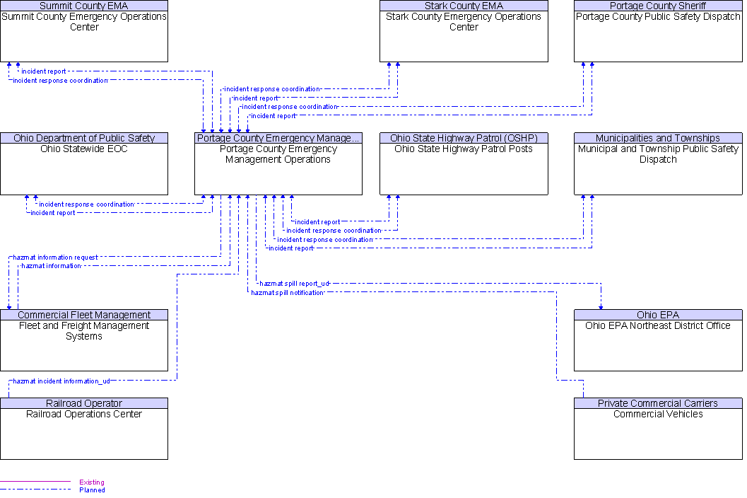 Context Diagram for Portage County Emergency Management Operations
