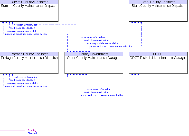 Context Diagram for Other County Maintenance Garages