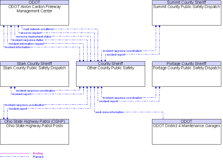 Context Diagram for Other County Public Safety