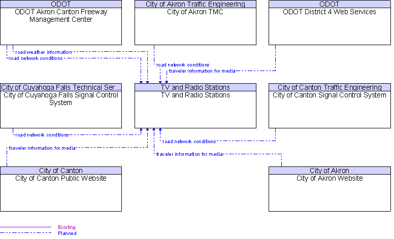 Context Diagram for TV and Radio Stations