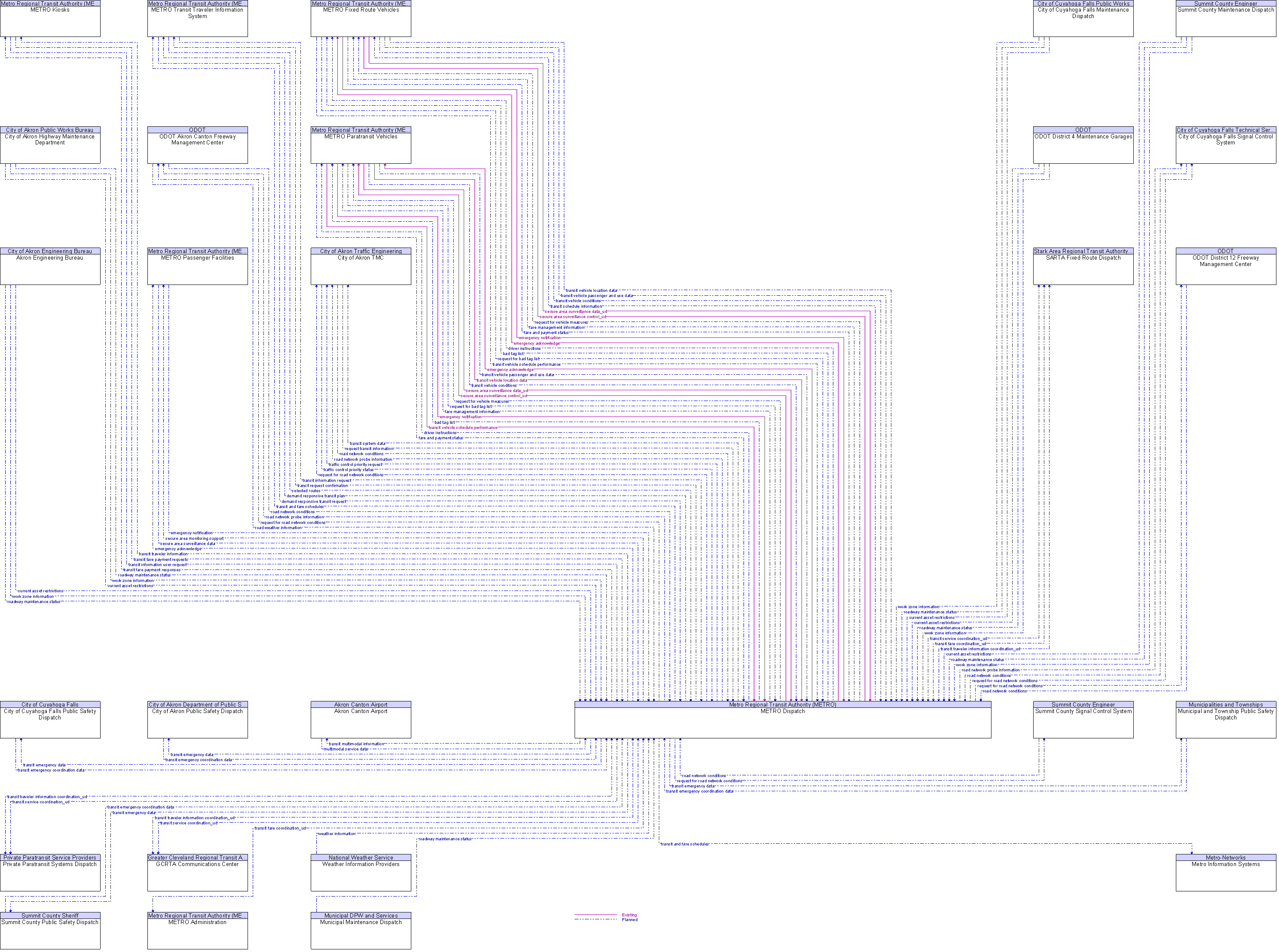 Context Diagram for METRO Dispatch