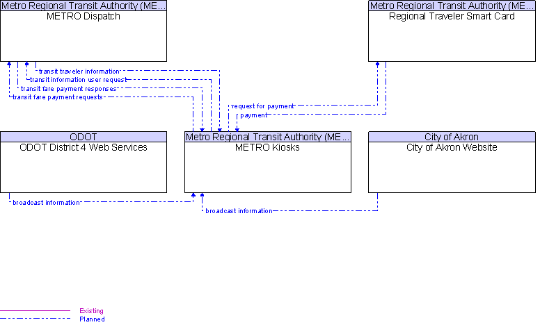 Context Diagram for METRO Kiosks
