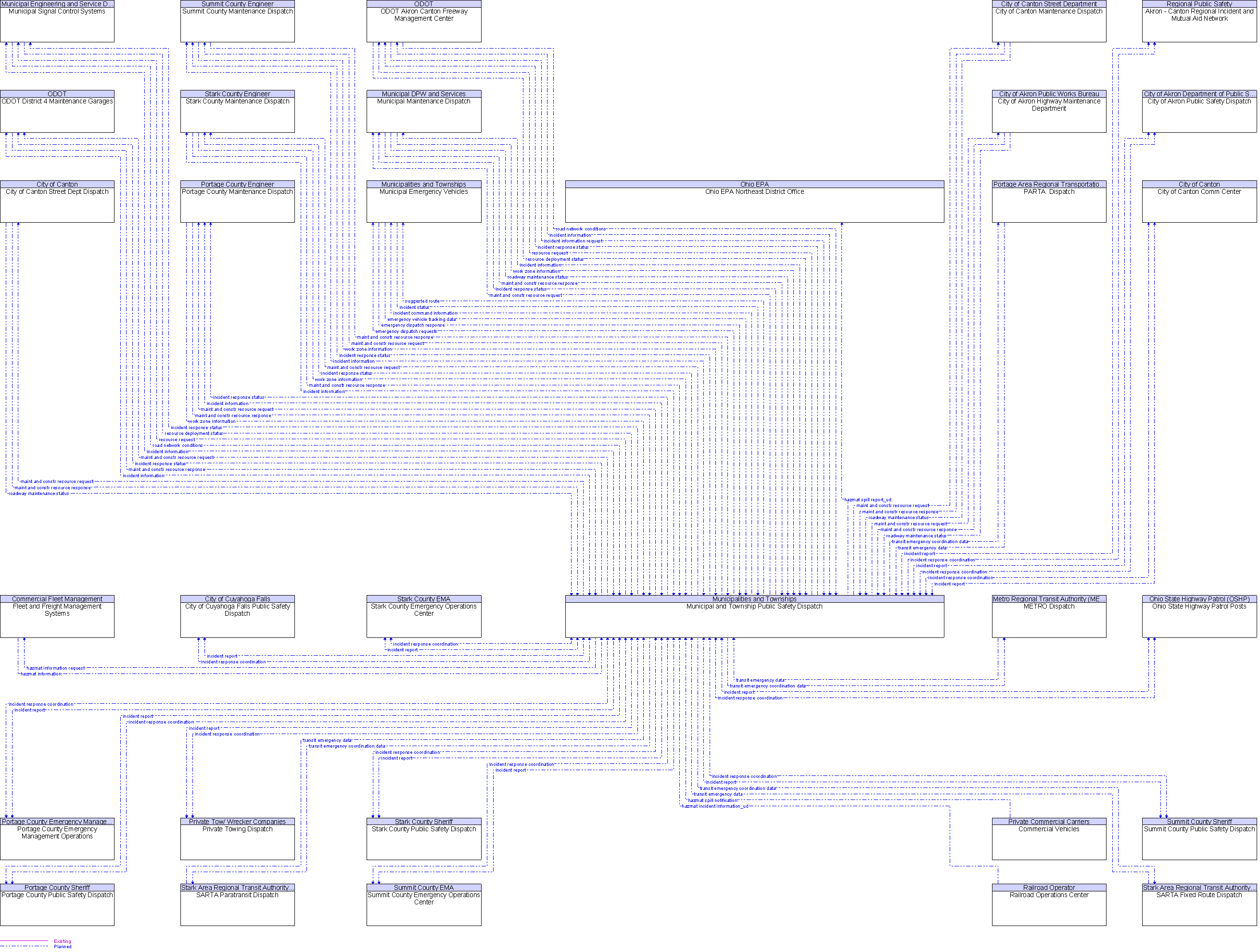 Context Diagram for Municipal and Township Public Safety Dispatch