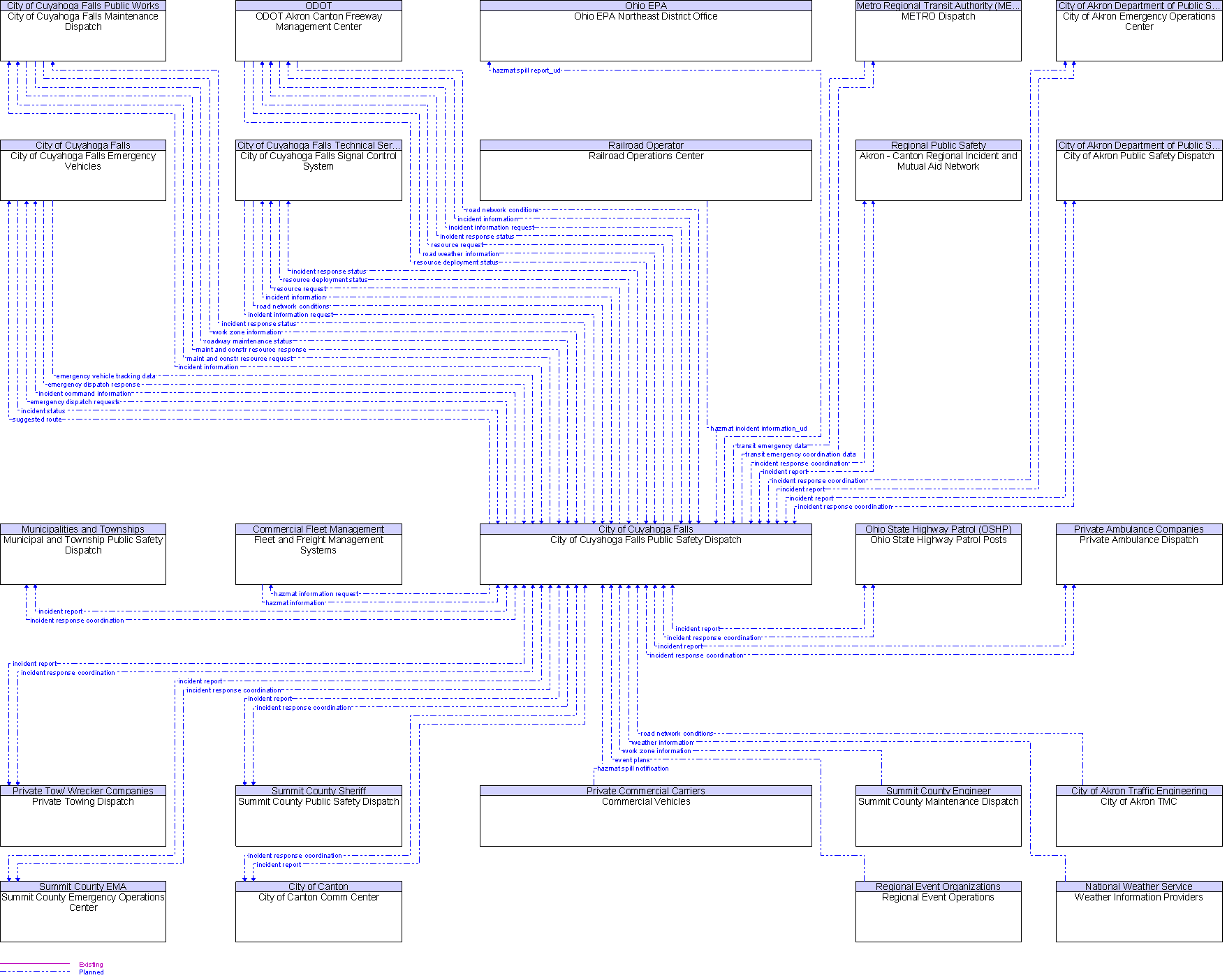 Context Diagram for City of Cuyahoga Falls Public Safety Dispatch