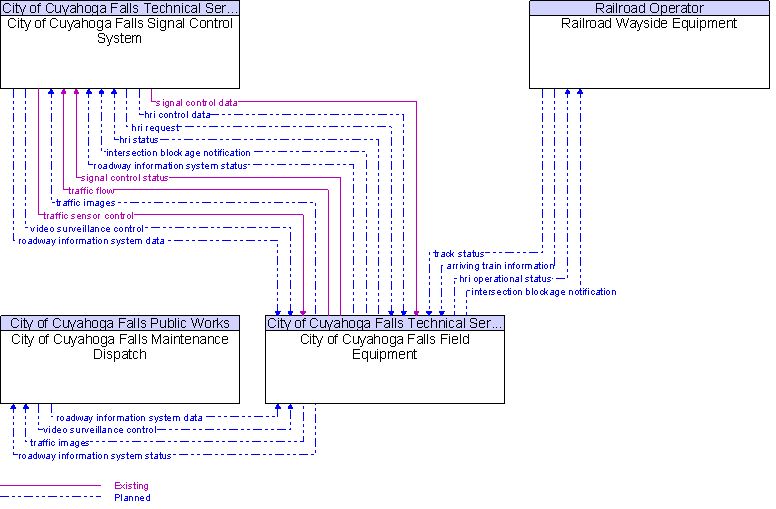 Context Diagram for City of Cuyahoga Falls Field Equipment