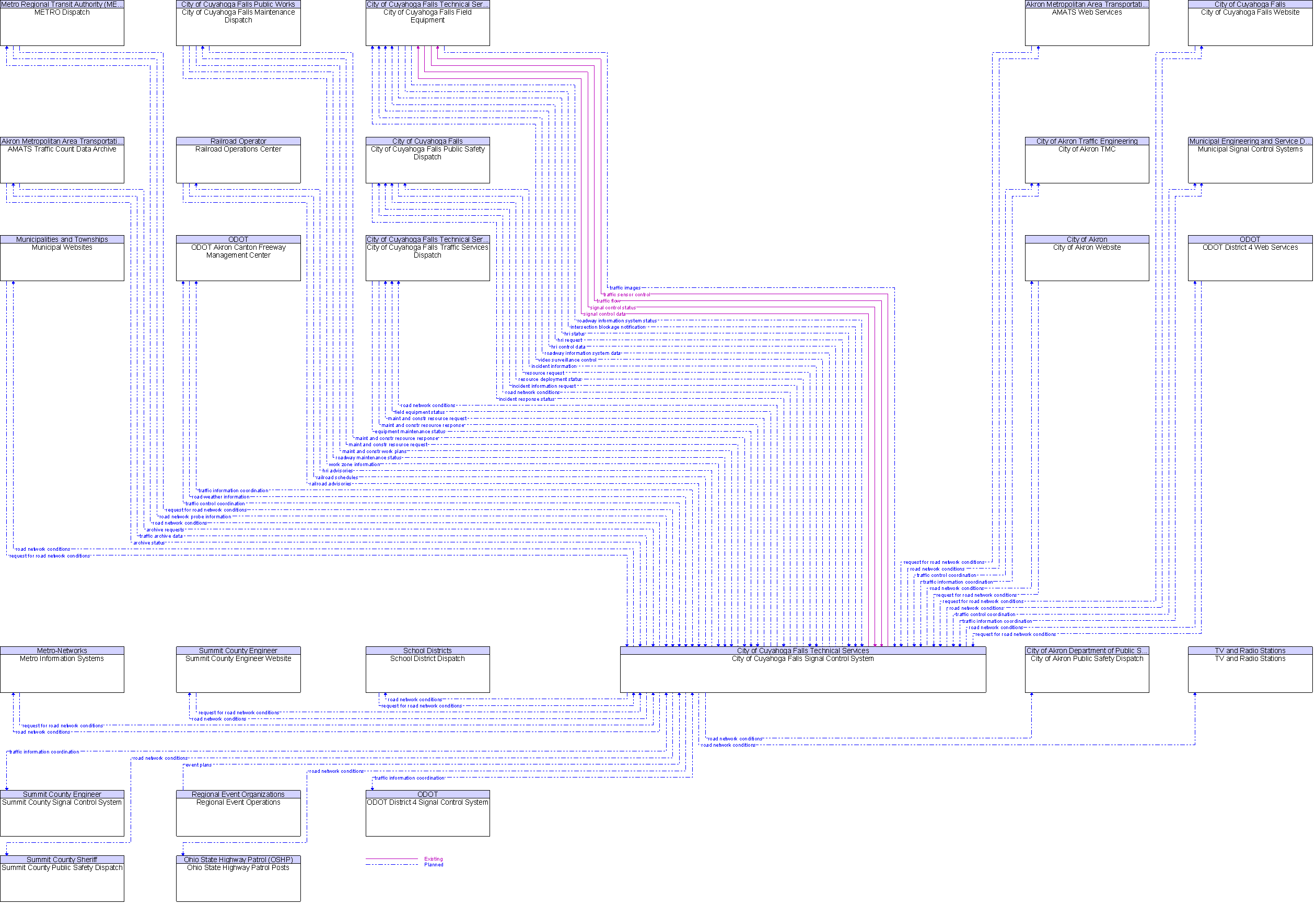 Context Diagram for City of Cuyahoga Falls Signal Control System