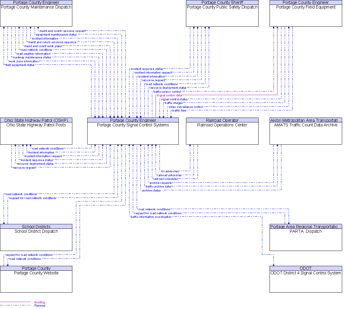 Context Diagram for Portage County Signal Control Systems