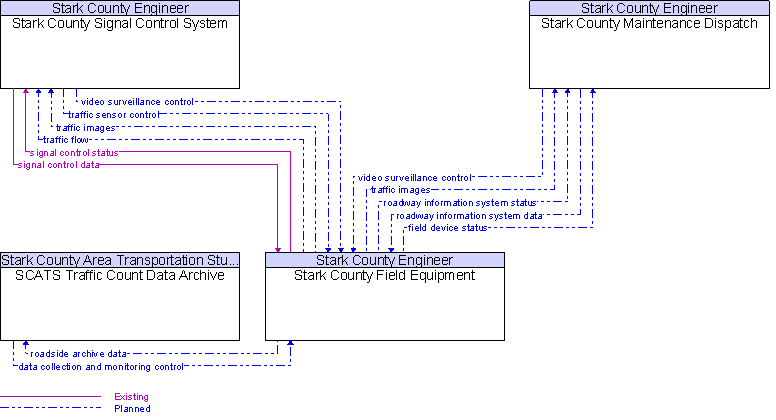 Context Diagram for Stark County Field Equipment